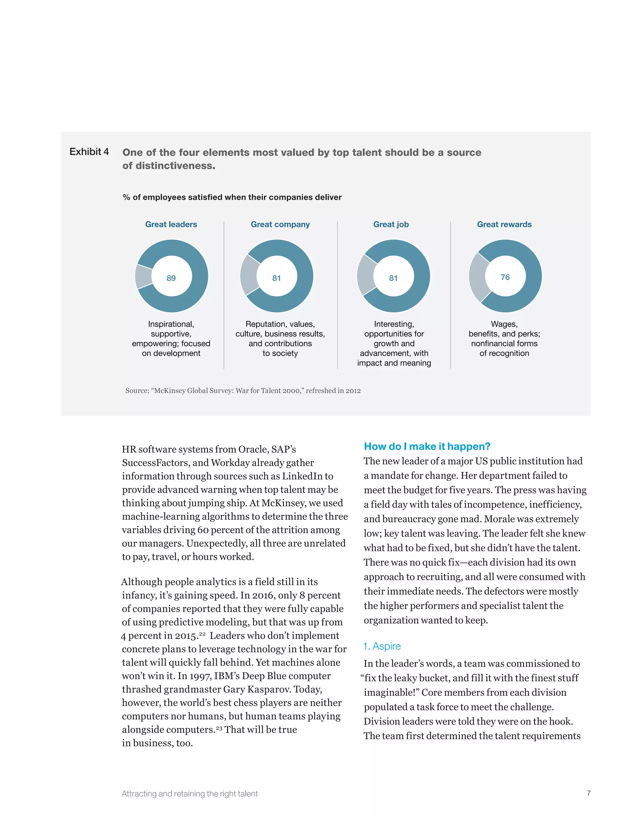 7
HR software systems from Oracle, SAP’s
SuccessFactors, and Workday already gather
information through sources such as LinkedIn to
provide advanced warning when top talent may be
thinking about jumping ship. At McKinsey, we used
machine-learning algorithms to determine the three
variables driving 60 percent of the attrition among
our managers. Unexpectedly, all three are unrelated
to pay, travel, or hours worked.
Although people analytics is a field still in its
infancy, it’s gaining speed. In 2016, only 8 percent
of companies reported that they were fully capable
of using predictive modeling, but that was up from
4 percent in 2015.22
Leaders who don’t implement
concrete plans to leverage technology in the war for
talent will quickly fall behind. Yet machines alone
won’t win it. In 1997, IBM’s Deep Blue computer
thrashed grandmaster Gary Kasparov. Today,
however, the world’s best chess players are neither
computers nor humans, but human teams playing
alongside computers.23
That will be true
in business, too.
How do I make it happen?
The new leader of a major US public institution had
a mandate for change. Her department failed to
meet the budget for five years. The press was having
a field day with tales of incompetence, inefficiency,
and bureaucracy gone mad. Morale was extremely
low; key talent was leaving. The leader felt she knew
what had to be fixed, but she didn’t have the talent.
There was no quick fix—each division had its own
approach to recruiting, and all were consumed with
their immediate needs. The defectors were mostly
the higher performers and specialist talent the
organization wanted to keep.
1. Aspire
In the leader’s words, a team was commissioned to
“fix the leaky bucket, and fill it with the finest stuff
imaginable!” Core members from each division
populated a task force to meet the challenge.
Division leaders were told they were on the hook.
The team first determined the talent requirements
Exhibit 4 One of the four elements most valued by top talent should be a source
of distinctiveness.
CDP 2017
Attracting and retaining the right talent
Exhibit 4 of 4
% of employees satisﬁed when their companies deliver
Source: “McKinsey Global Survey: War for Talent 2000,” refreshed in 2012
Great leaders Great company Great job Great rewards
Inspirational,
supportive,
empowering; focused
on development
Reputation, values,
culture, business results,
and contributions
to society
Interesting,
opportunities for
growth and
advancement, with
impact and meaning
Wages,
benefits, and perks;
nonfinancial forms
of recognition
76818189
Attracting and retaining the right talent
 
