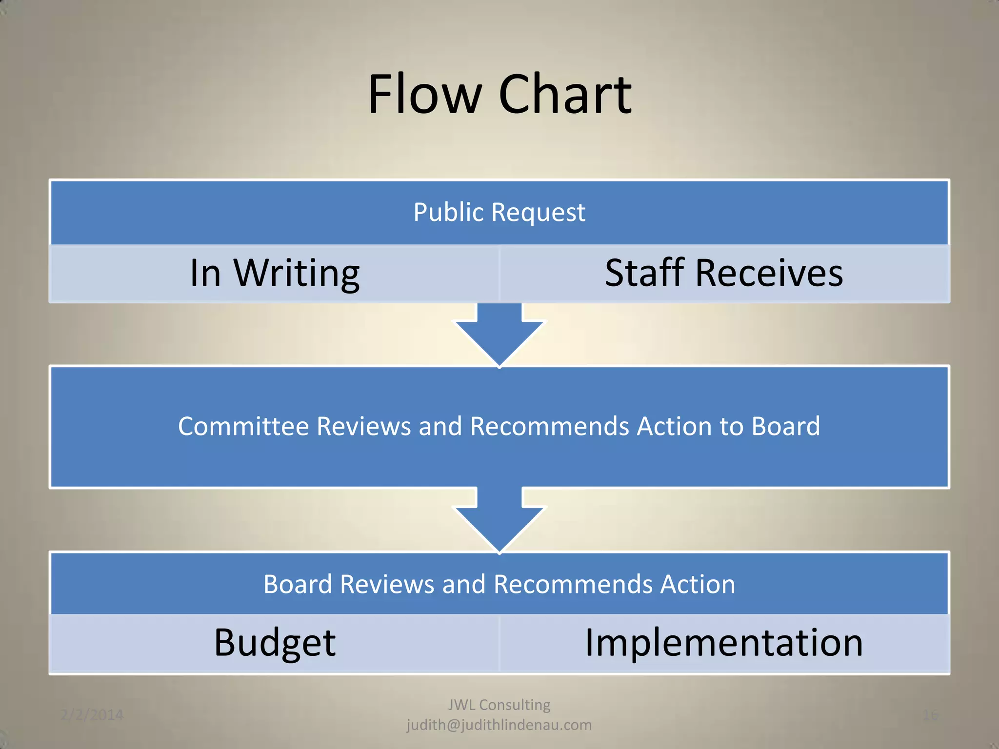 Flow Chart
Public Request

In Writing

Staff Receives

Committee Reviews and Recommends Action to Board

Board Reviews and Recommends Action

Budget
2/2/2014

Implementation
JWL Consulting
judith@judithlindenau.com

16

 