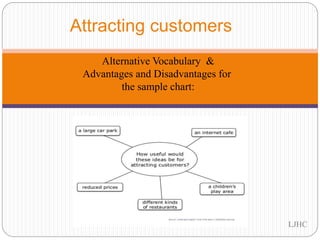 Attracting customers
Alternative Vocabulary &
Advantages and Disadvantages for
the sample chart:
LJHC
 