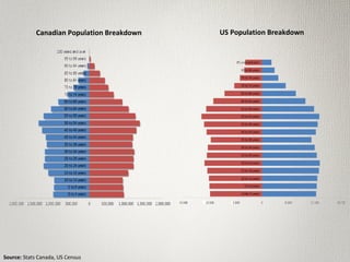 Source: Stats Canada, US Census
Canadian Population Breakdown US Population Breakdown
 
