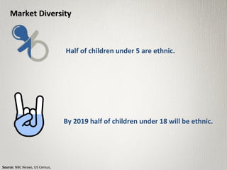 Market DiversityMarket Diversity
Half of children under 5 are ethnic.
By 2019 half of children under 18 will be ethnic.
Source: NBC Nesws, US Census,
 