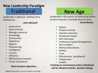 New Leadership ParadigmNew Leadership Paradigm
TraditionalTraditional New AgeNew Age
• Hierarchical
• Goal-oriented
• Manage resources
• Knowledge
• Extroversion
• Experience
• Egotism
• Empowering
• Intelligence
• Success
• Influence
• Effectiveness (myopic)
• Drives Consistency
Leadership is influence, nothing more,
nothing less.
-John Maxwell
Leadership is the process of influencing others
to work towards a mutually desired vision.
-David Burkus
• Holistic
• People-oriented
• Liberate resources
• Situational impact
• Self-motivated
• Intellectual Capital Management
• Self confident
• Without Boundaries
• Selfless
• Trust
• Effectiveness (peripheral)
• Collaborator
• Enabler
Source: Actionpointe, Journal of Applied Psychology
Meet business objectives
Creating an environment where individuals
will be allowed to foster positive change
 