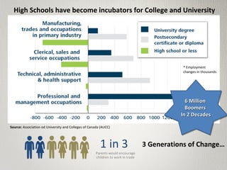 1 in 3
Parents would encourage
children to work in trade
High Schools have become incubators for College and University
3 Generations of Change…
Source: Association od University and Colleges of Canada (AUCC)
* Employment
changes in thousands
6 Million6 Million
BoomersBoomers
In 2 DecadesIn 2 Decades
 