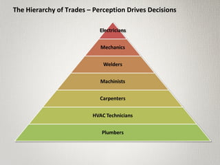 The Hierarchy of Trades – Perception Drives Decisions
 