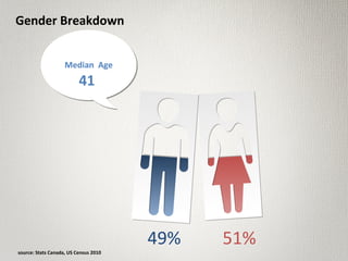 49% 51%
Median Age
41
Gender Breakdown
source: Stats Canada, US Census 2010
 