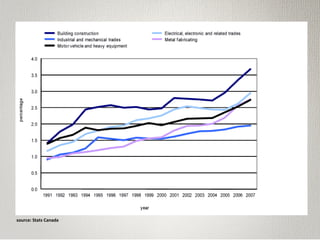 source: Stats Canada
 