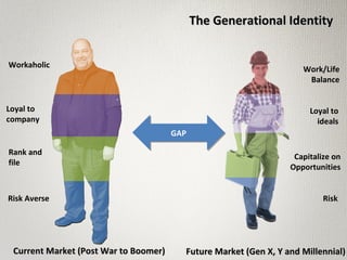 The Generational IdentityThe Generational Identity
Current Market (Post War to Boomer)Current Market (Post War to Boomer) Future Market (Gen X, Y and Millennial)Future Market (Gen X, Y and Millennial)
Workaholic
Loyal to
company
Rank and
file
Risk Averse
GAPGAP
Work/Life
Balance
Loyal to
ideals
Capitalize on
Opportunities
Risk
 
