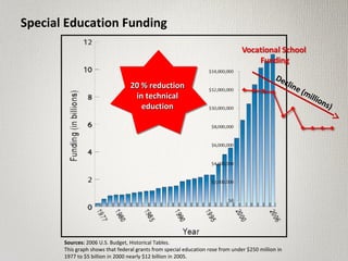 Special Education Funding
Sources: 2006 U.S. Budget, Historical Tables.
This graph shows that federal grants from special education rose from under $250 million in
1977 to $5 billion in 2000 nearly $12 billion in 2005.
20 % reduction20 % reduction
in technicalin technical
eductioneduction
Decline (millions)
 