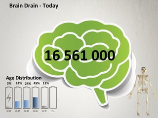 Brain Drain - Today
18-25 26-37 38-49 50-60 61-70 71+
16 561 000
Age Distribution
3% 18% 24% 45% 11%
 