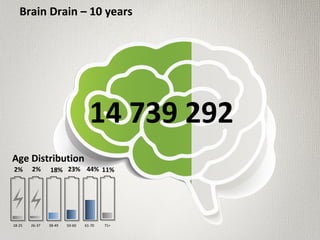 Brain Drain – 10 years
18-25 26-37 38-49 50-60 61-70 71+
14 739 292
Age Distribution
2% 2% 18% 23% 44% 11%
 