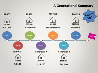 1940’s1940’s 1960’s1960’s 1980’s1980’s 2000’s2000’s
1950’s 1970’s 1990’s
Today
A Generational SummaryA Generational Summary
War Child
Post War
Baby Boom ME Generation Millennial
Generation X Generation Y
$4 600
$10 950
$13 600
$23 400
$14 100
$6 450
$4 130
$2 400
$89 330
$22 100
$113 150
$35 900
$297 000
$46 326
Poverty
$23k
 
