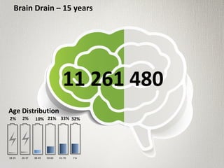 Brain Drain – 15 years
18-25 26-37 38-49 50-60 61-70 71+
11 261 480
2% 2% 10% 21% 33% 32%
Age Distribution
 