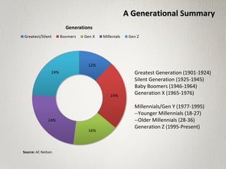 A Generational SummaryA Generational Summary
Source: AC Neilsen
Greatest Generation (1901-1924)
Silent Generation (1925-1945)
Baby Boomers (1946-1964)
Generation X (1965-1976)
Millennials/Gen Y (1977-1995)
--Younger Millennials (18-27)
--Older Millennials (28-36)
Generation Z (1995-Present)
 