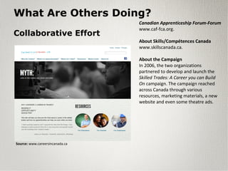 What Are Others Doing?
Collaborative Effort
Canadian Apprenticeship Forum-Forum
www.caf-fca.org.
About Skills/Compétences Canada
www.skillscanada.ca.
About the Campaign
In 2006, the two organizations
partnered to develop and launch the
Skilled Trades: A Career you can Build
On campaign. The campaign reached
across Canada through various
resources, marketing materials, a new
website and even some theatre ads.
Source: www.careersincanada.ca
 