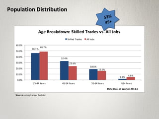 Population DistributionPopulation Distribution
Source: emsi/career builder
53%
45+
 