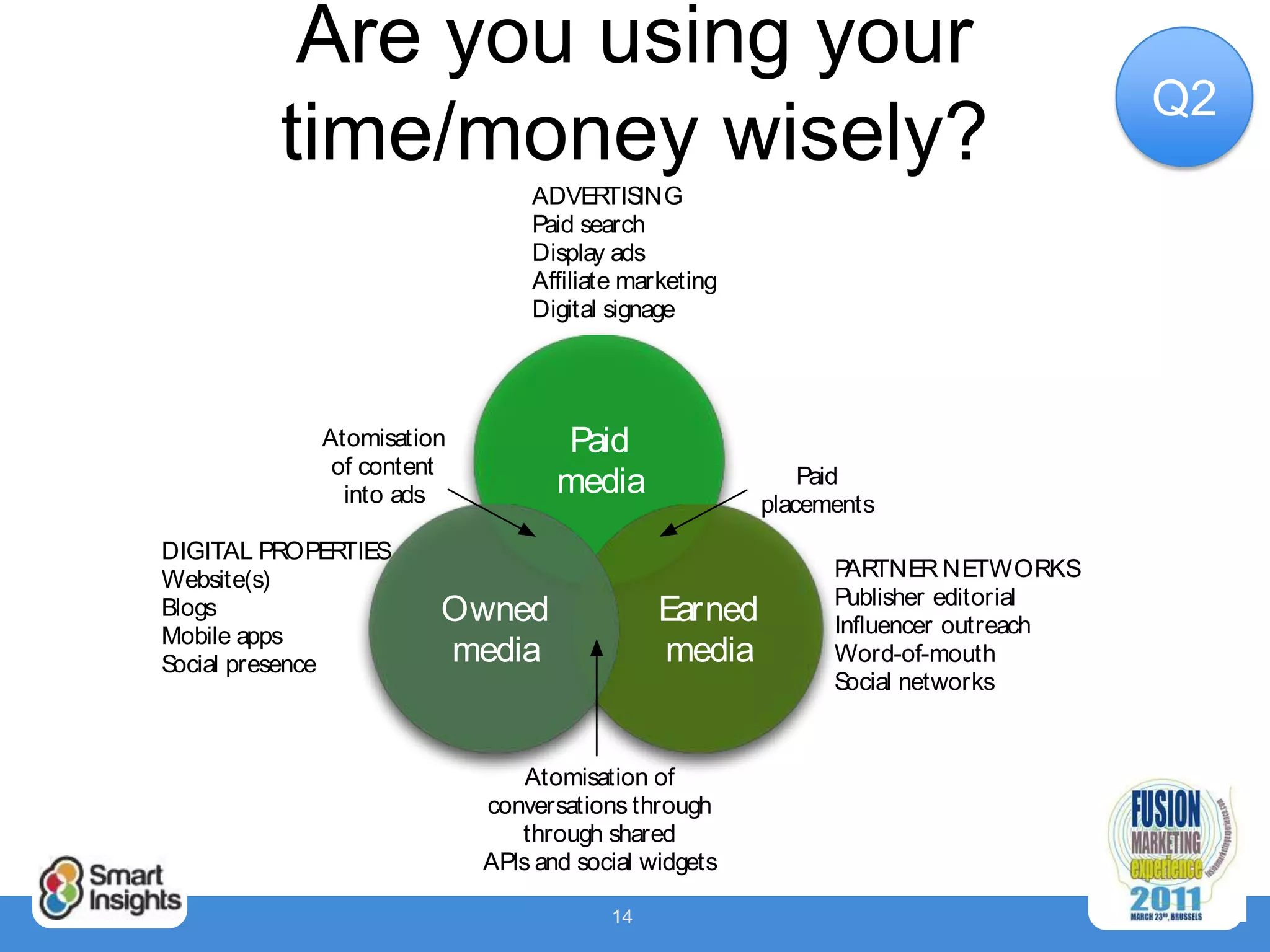 Are you using your
                                                                                 Q2
          time/money wisely?
                               ADVER ING
                                       TIS
                               Paid search
                               Display ads
                               Afﬁliate marketing
                               Digital signage




             Atomisation          Paid
              of content                                 Paid
               into ads           media
                                                     placements
DIGITAL PROPER  TIES
Website(s)                                                 P TNER NETWORKS
                                                            AR
                                                           Publisher editorial
Blogs                  Owned                Earned         Inﬂuencer outreach
Mobile apps
Social presence        media                media          Word-of-mouth
                                                           Social networks


                               Atomisation of
                           conversations through
                              through shared
                           APIs and social widgets

                                       14
 