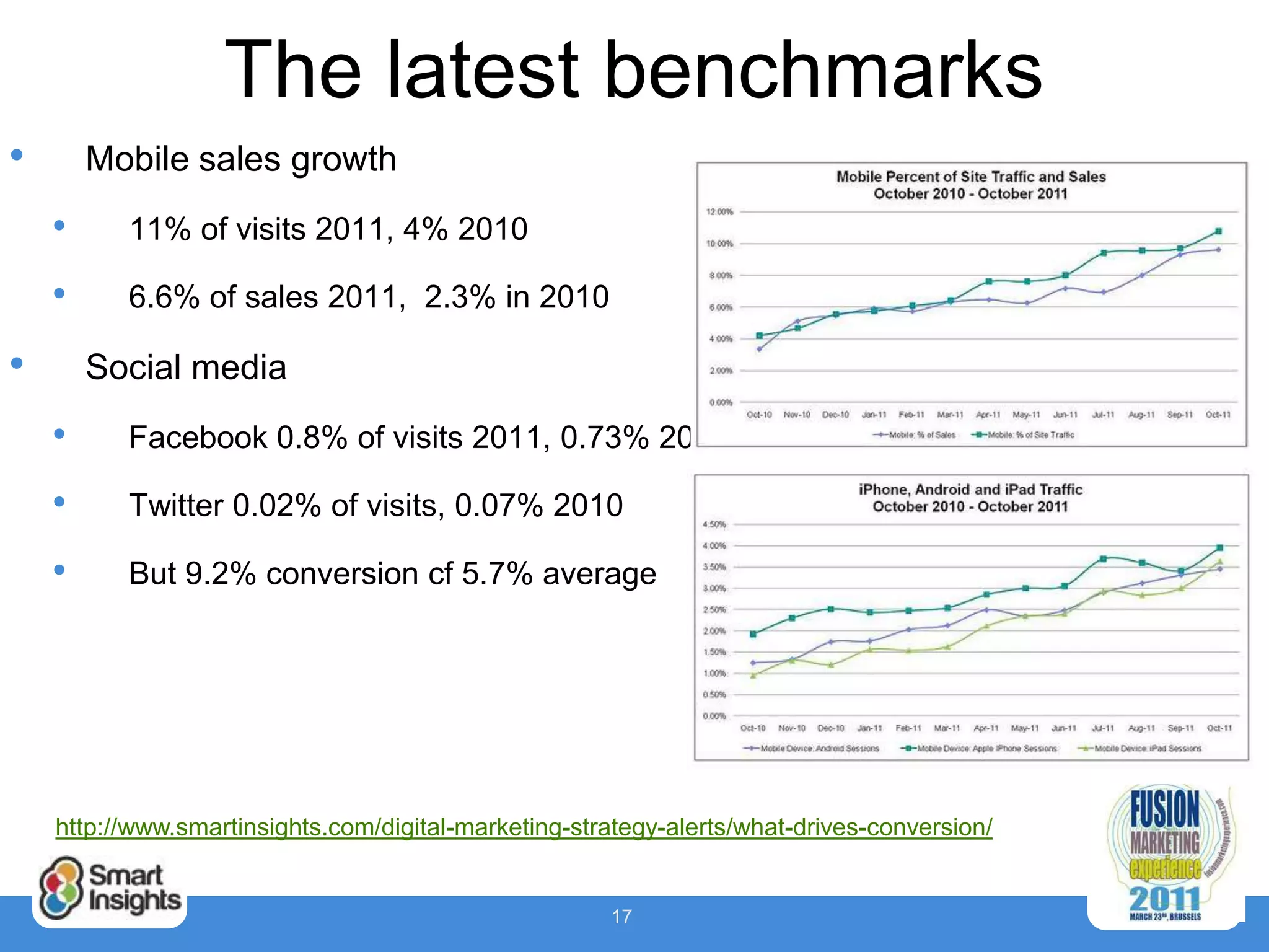 The latest benchmarks
•       Mobile sales growth
    •     11% of visits 2011, 4% 2010

    •     6.6% of sales 2011, 2.3% in 2010

•       Social media
    •     Facebook 0.8% of visits 2011, 0.73% 2010

    •     Twitter 0.02% of visits, 0.07% 2010

    •     But 9.2% conversion cf 5.7% average




    http://www.smartinsights.com/digital-marketing-strategy-alerts/what-drives-conversion/


                                                      17
 