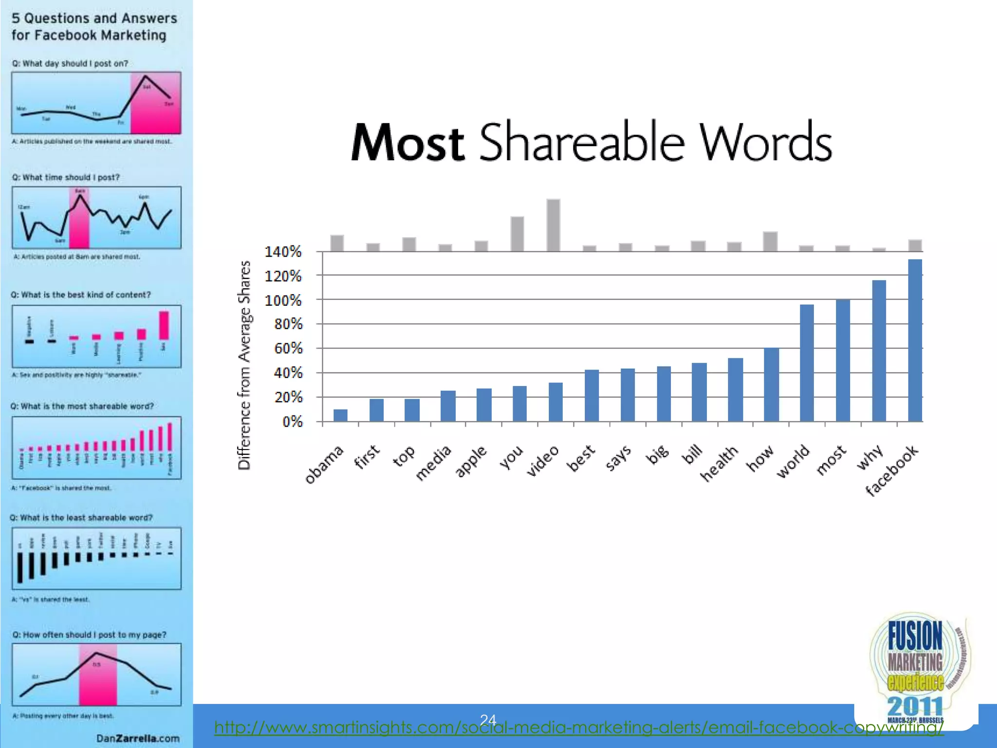 24
http://www.smartinsights.com/social-media-marketing-alerts/email-facebook-copywriting/
 