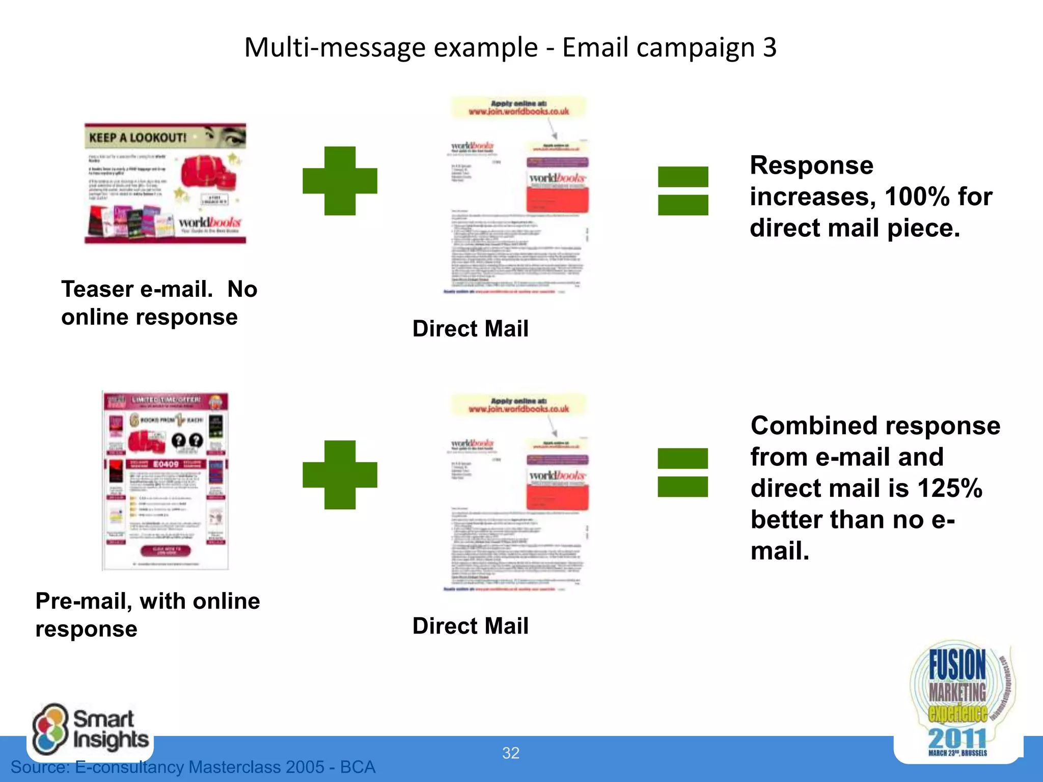 Multi-message example - Email campaign 3


                                                                 Response
                                                                 increases, 100% for
                                                                 direct mail piece.

      Teaser e-mail. No
      online response
                                               Direct Mail



                                                                 Combined response
                                                                 from e-mail and
                                                                 direct mail is 125%
                                                                 better than no e-
                                                                 mail.
  Pre-mail, with online
  response                                     Direct Mail




                                                       32
Source: E-consultancy Masterclass 2005 - BCA
 
