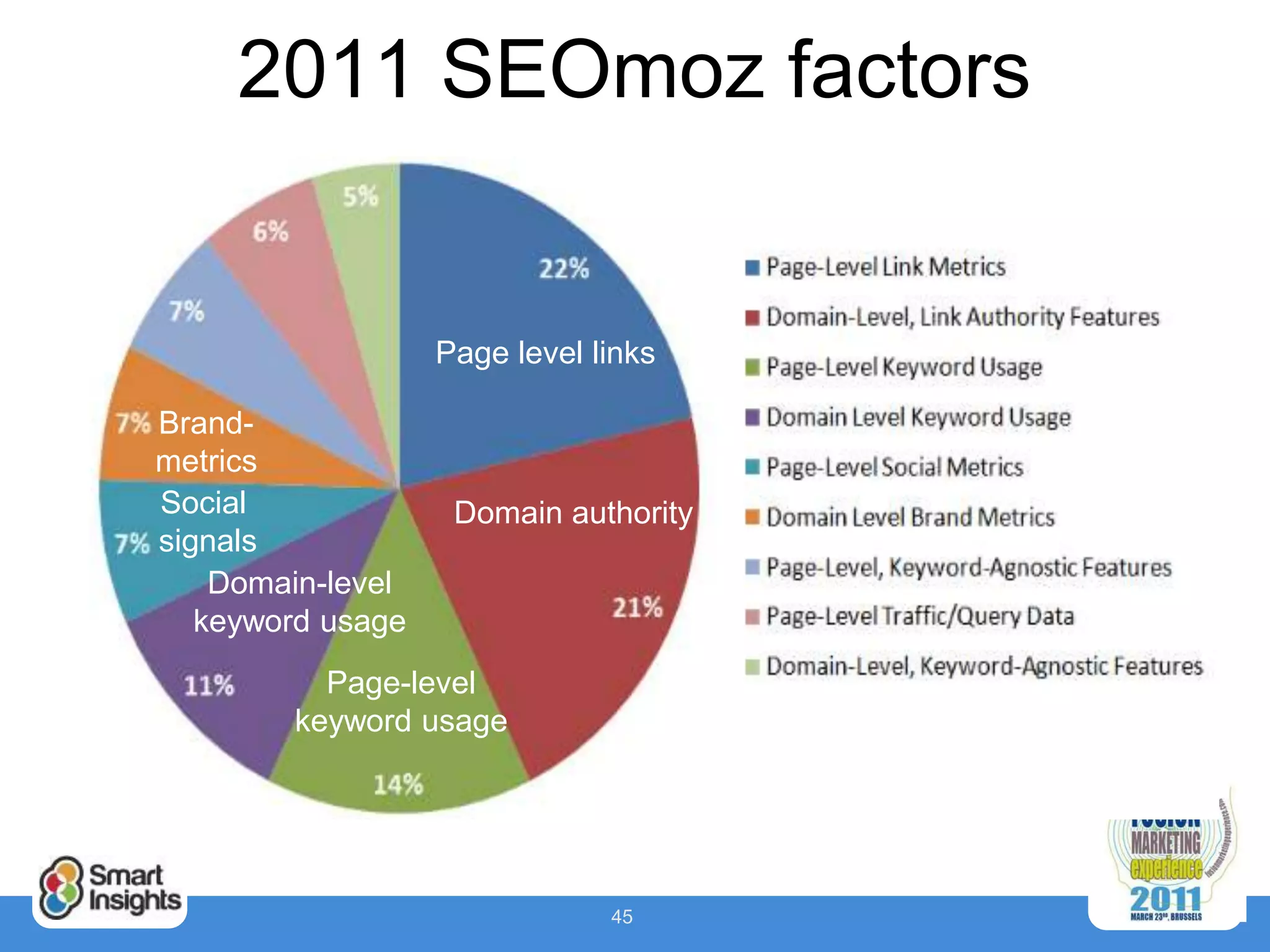 2011 SEOmoz factors


                   Page level links

Brand-
metrics
Social              Domain authority
signals
    Domain-level
   keyword usage
          Page-level
        keyword usage




                               45
 
