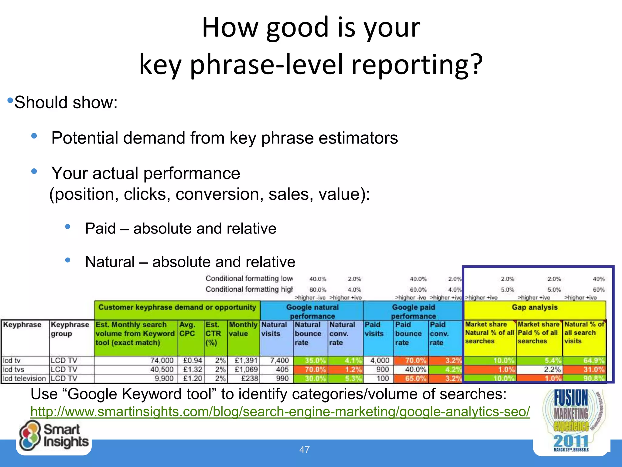 How good is your
                   key phrase-level reporting?
•Should show:
  •   Potential demand from key phrase estimators

  •   Your actual performance
      (position, clicks, conversion, sales, value):
        •   Paid – absolute and relative

        •   Natural – absolute and relative




  Use “Google Keyword tool” to identify categories/volume of searches:
  http://www.smartinsights.com/blog/search-engine-marketing/google-analytics-seo/

                                              47
 