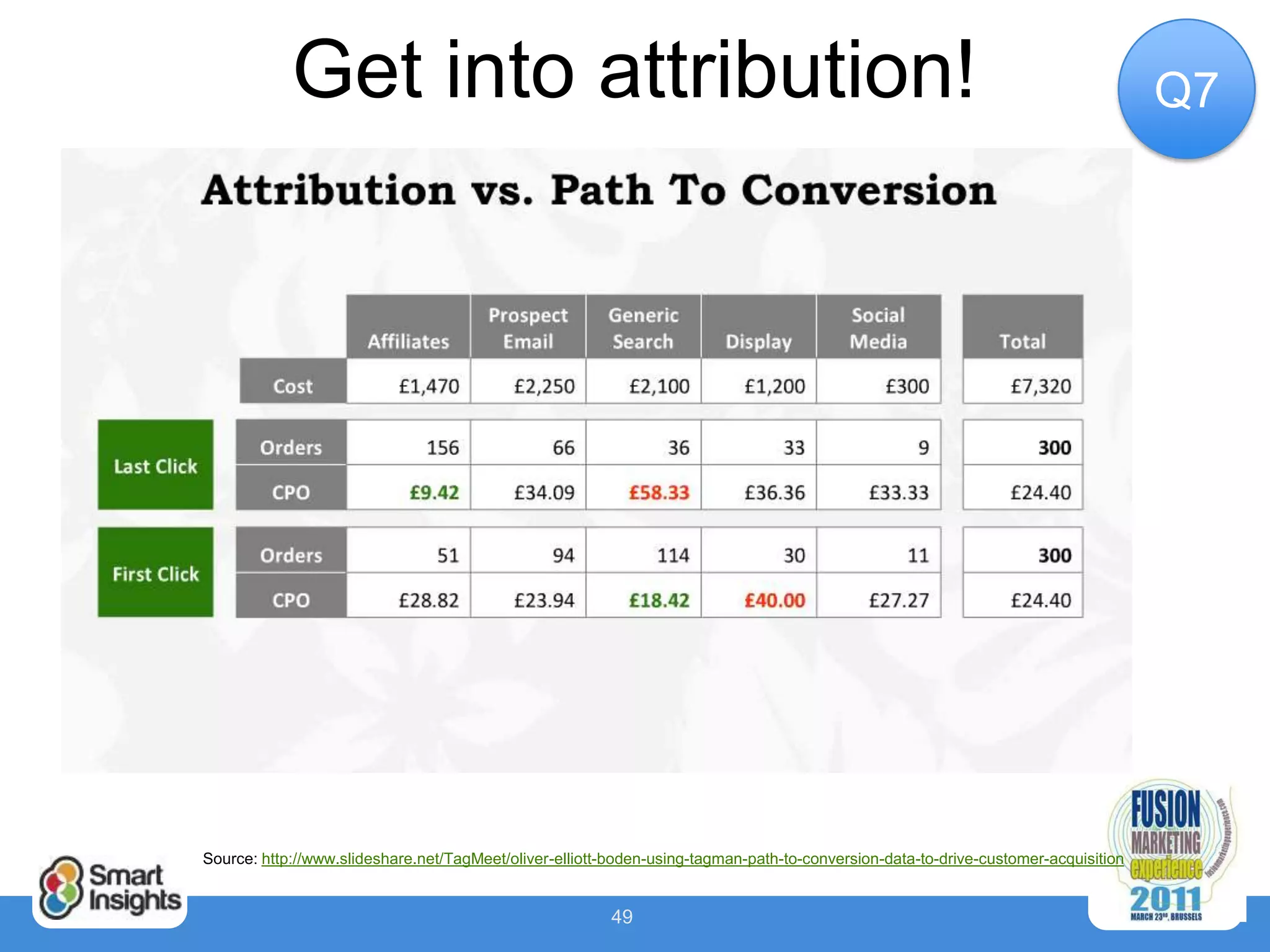 Get into attribution!                                                                                                   Q7




Source: http://www.slideshare.net/TagMeet/oliver-elliott-boden-using-tagman-path-to-conversion-data-to-drive-customer-acquisition


                                                         49
 