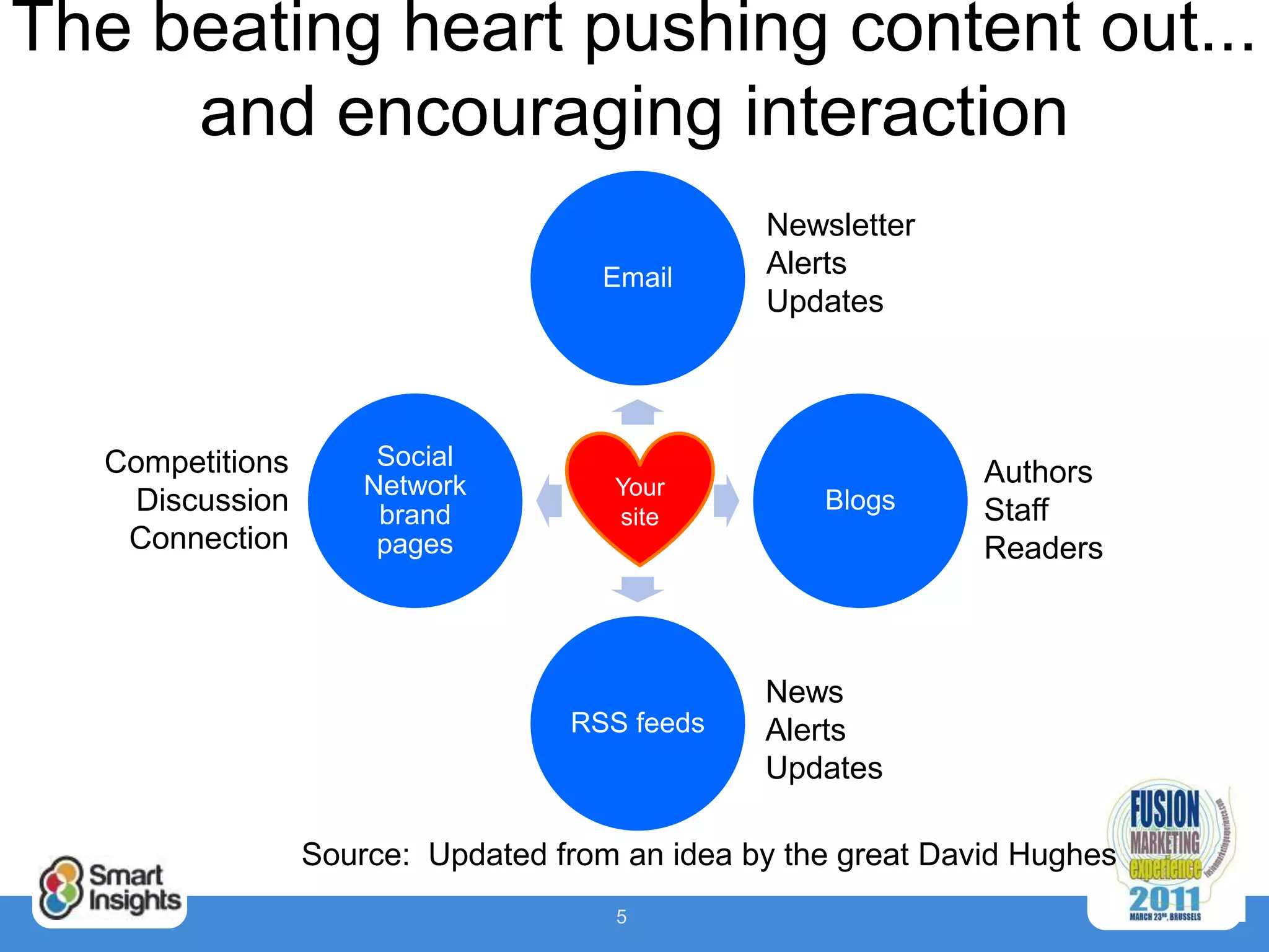 The beating heart pushing content out...
     and encouraging interaction
                                               Newsletter
                                    Email      Alerts
                                               Updates




  Competitions        Social
                     Network         Your
                                                              Authors
    Discussion        brand          site
                                                   Blogs      Staff
   Connection         pages                                   Readers



                                               News
                                  RSS feeds    Alerts
                                               Updates

                 Source: Updated from an idea by the great David Hughes
                                     5
 