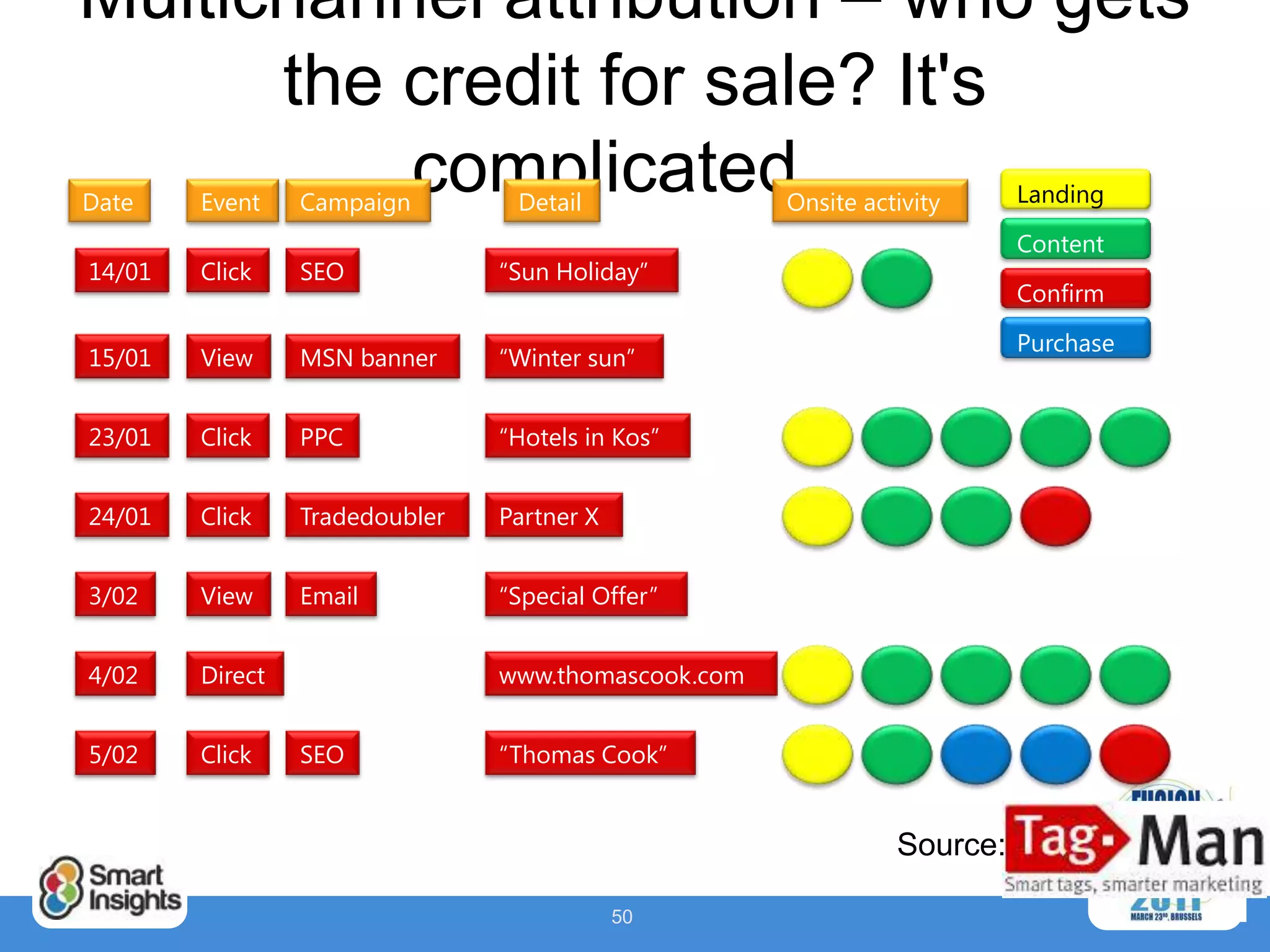 Multichannel attribution – who gets
      the credit for sale? It's
Date
          complicated...
        Event    Campaign        Detail              Onsite activity     Landing

                                                                         Content
14/01   Click    SEO            “Sun Holiday”
                                                                         Confirm

                                                                         Purchase
15/01   View     MSN banner     “Winter sun”


23/01   Click    PPC            “Hotels in Kos”


24/01   Click    Tradedoubler   Partner X


3/02    View     Email          “Special Offer”


4/02    Direct                  www.thomascook.com


5/02    Click    SEO            “Thomas Cook”


                                                               Source:

                                            50
 