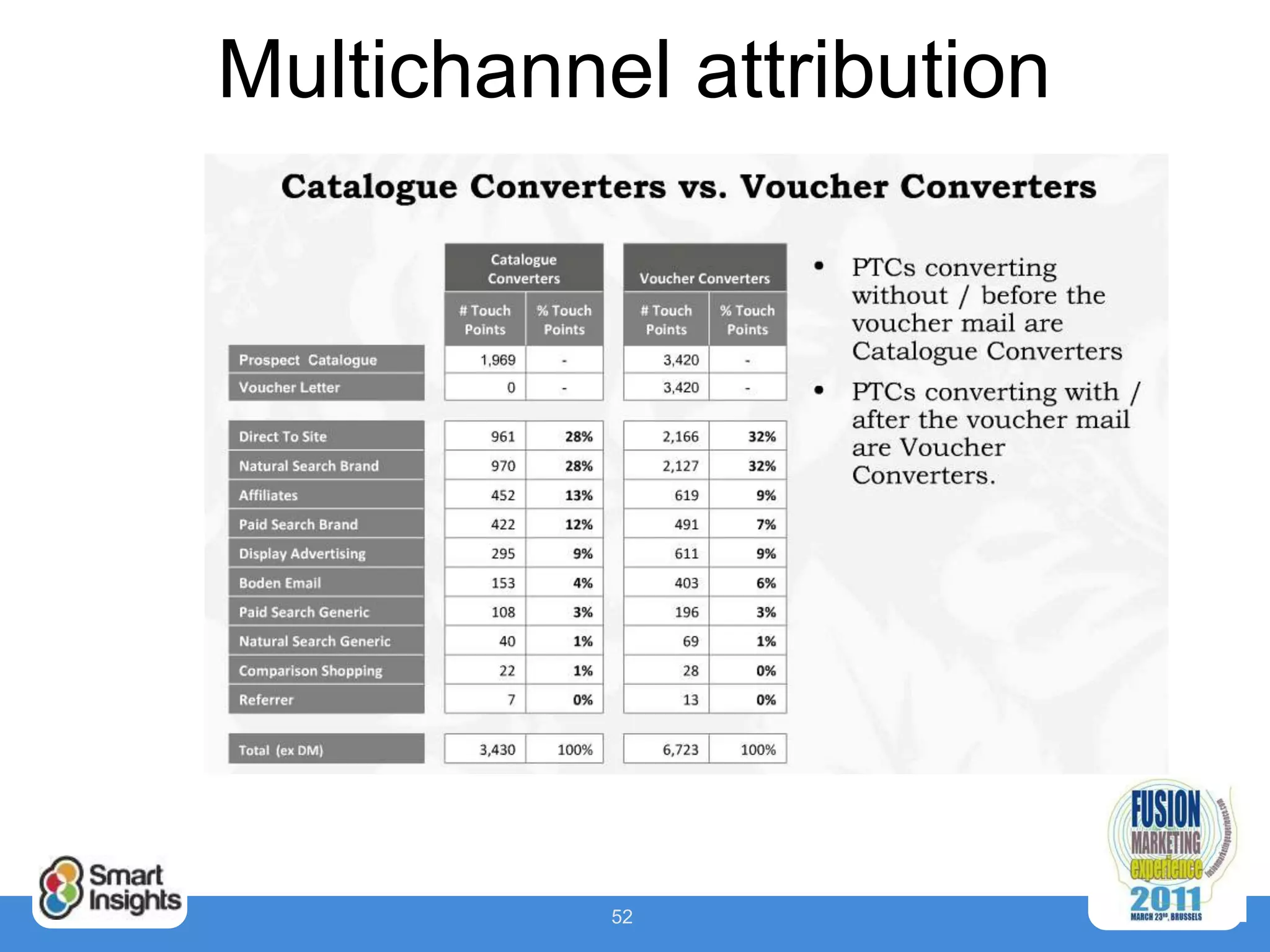 Multichannel attribution




           52
 