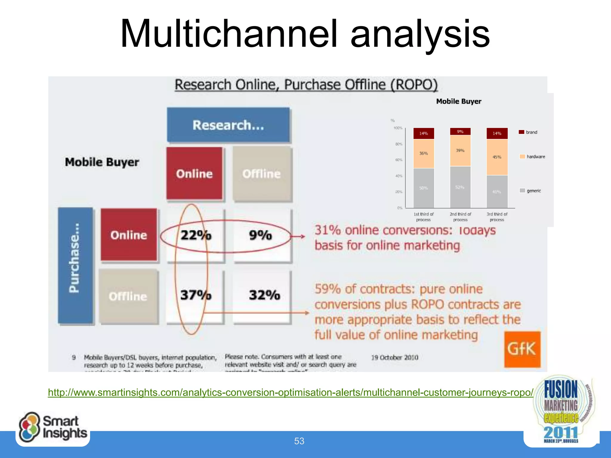 Multichannel analysis




http://www.smartinsights.com/analytics-conversion-optimisation-alerts/multichannel-customer-journeys-ropo/



                                                     53
 