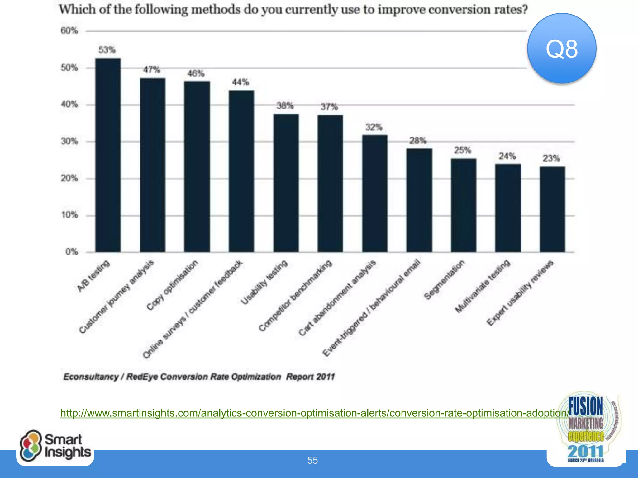 Q8




http://www.smartinsights.com/analytics-conversion-optimisation-alerts/conversion-rate-optimisation-adoption/



                                                    55
 