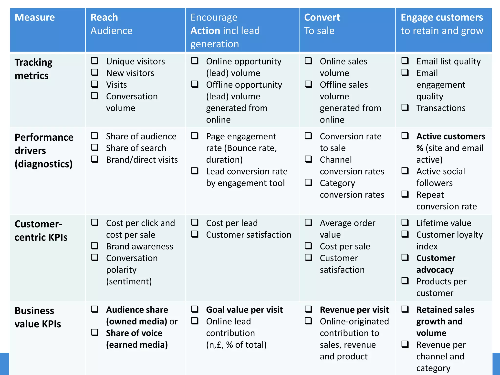 Measure         Reach                   Encourage                 Convert               Engage customers
                Audience                Action incl lead          To sale               to retain and grow
                                        generation
Tracking           Unique visitors      Online opportunity       Online sales         Email list quality
metrics            New visitors          (lead) volume             volume               Email
                   Visits               Offline opportunity      Offline sales         engagement
                   Conversation          (lead) volume             volume                quality
                    volume                generated from            generated from       Transactions
                                          online                    online
Performance      Share of audience      Page engagement          Conversion rate      Active customers
drivers          Share of search         rate (Bounce rate,        to sale               % (site and email
(diagnostics)    Brand/direct visits     duration)                Channel               active)
                                         Lead conversion rate      conversion rates     Active social
                                          by engagement tool       Category              followers
                                                                    conversion rates     Repeat
                                                                                          conversion rate
Customer-        Cost per click and     Cost per lead            Average order        Lifetime value
centric KPIs      cost per sale          Customer satisfaction     value                Customer loyalty
                 Brand awareness                                  Cost per sale         index
                 Conversation                                     Customer             Customer
                  polarity                                          satisfaction          advocacy
                  (sentiment)                                                            Products per
                                                                                          customer
Business         Audience share         Goal value per visit     Revenue per visit    Retained sales
value KPIs        (owned media) or       Online lead              Online-originated     growth and
                 Share of voice          contribution              contribution to       volume
                  (earned media)          (n,£, % of total)         sales, revenue       Revenue per
                                                   59
                                                                    and product           channel and
                                                                                          category
 