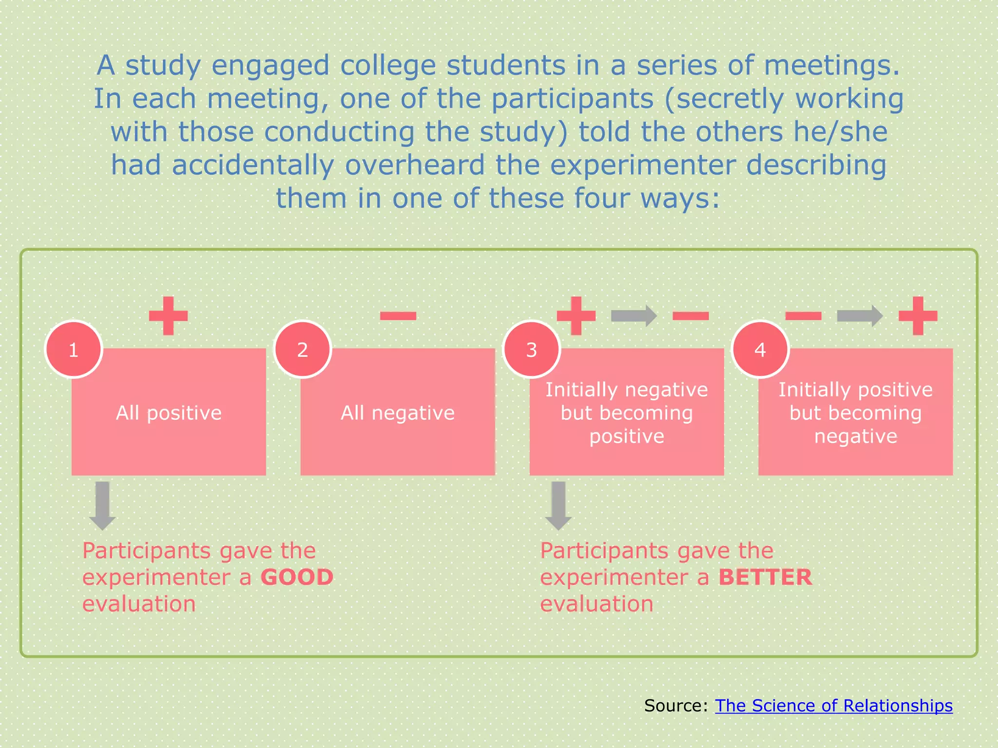 Source: The Science of Relationships
A study engaged college students in a series of meetings.
In each meeting, one of the participants (secretly working
with those conducting the study) told the others he/she
had accidentally overheard the experimenter describing
them in one of these four ways:
All positive
1
All negative
2
Initially negative
but becoming
positive
3
Initially positive
but becoming
negative
4
Participants gave the
experimenter a GOOD
evaluation
Participants gave the
experimenter a BETTER
evaluation
 