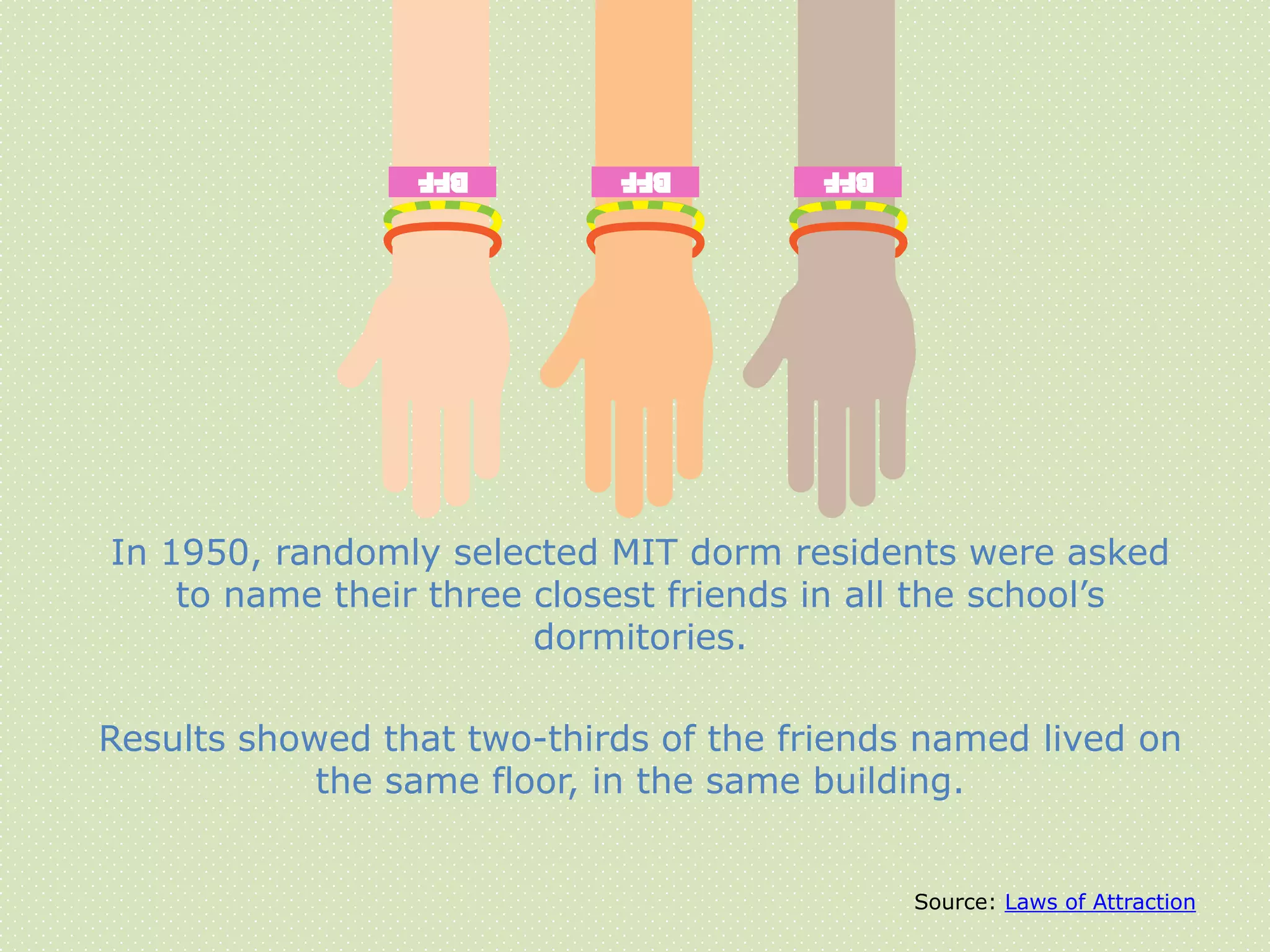 In 1950, randomly selected MIT dorm residents were asked
to name their three closest friends in all the school’s
dormitories.
Results showed that two-thirds of the friends named lived on
the same floor, in the same building.
Source: Laws of Attraction
 