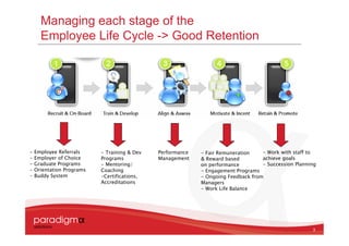Managing each stage of the
      Employee Life Cycle -> Good Retention




-   Employee Referrals     - Training & Dev   Performance   - Fair Remuneration    - Work with staff to
-   Employer of Choice     Programs           Management    & Reward based         achieve goals
-   Graduate Programs      - Mentoring/                     on performance         - Succession Planning
-   Orientation Programs   Coaching                         - Engagement Programs
-   Buddy System           -Certifications,                 - Ongoing Feedback from
                           Accreditations                   Managers
                                                            - Work Life Balance




                                                                                                      3
 