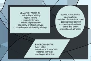 DEMAND FACTORS:
- desirability of visiting
- repeat visiting
- created interests
- individual preference
- popularity of attraction type
- cultural capital attained by visiting

SUPPLY FACTORS
- opening times
- number of attractions open
- geographical location
- competing attractions
- costs and prices
- marketing of attraction

ENVIRONMENTAL
FACTORS:
- weather at time of visit
- distance to travel
- setting of attraction

 