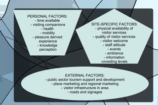 PERSONAL FACTORS:
- time available
- visiting companions
- health
- mobility
- pleasure derived
experience
- knowledge
perception

SITE-SPECIFIC FACTORS
- physical availability of
visitor services
- quality of visitor services
- visitor welcome
- staff attitude
- events
- ambiance
- information
-crowding levels

EXTERNAL FACTORS:
- public sector tourism support and development
- place marketing and regional marketing
- visitor infrastructure in area
- roads and signages

 