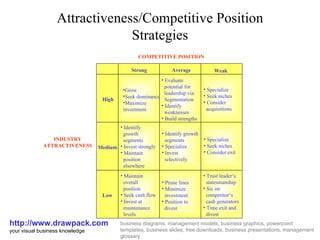 Attractiveness/Competitive Position Strategies http://www.drawpack.com your visual business knowledge business diagrams, management models, business graphics, powerpoint templates, business slides, free downloads, business presentations, management glossary High ,[object Object],[object Object],[object Object],[object Object],[object Object],[object Object],[object Object],[object Object],[object Object],[object Object],[object Object],[object Object],[object Object],[object Object],[object Object],[object Object],[object Object],[object Object],[object Object],[object Object],[object Object],[object Object],[object Object],[object Object],[object Object],[object Object],[object Object],[object Object],[object Object],[object Object],[object Object],[object Object],Medium Low Strong Average Weak COMPETITIVE POSITION INDUSTRY ATTRACTIVENESS 
