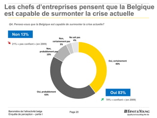 Les chefs d’entreprises pensent que la Belgique
est capable de surmonter la crise actuelle
 Q4. Pensez-vous que la Belgique est capable de surmonter la crise actuelle?



    Non 13%
                                                Non,     Ne sait pas
                                          certainement pas 4%
    21% « pas confiant » (en 2009)               3%
                                     Non,
                               probablement pas
                                     10%

                                                                                 Oui, certainement
                                                                                        40%




                            Oui, probablement
                                   43%
                                                                                  Oui 83%
                                                                               70% « confiant » (en 2009)



 Baromètre de l’attractivité belge                       Page 20
 Enquête de perception – partie I
 
