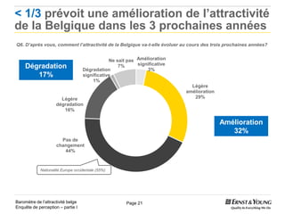 < 1/3 prévoit une amélioration de l’attractivité
de la Belgique dans les 3 prochaines années
Q6. D’après vous, comment l’attractivité de la Belgique va-t-elle évoluer au cours des trois prochaines années?


                                                Ne sait pas Amélioration
                                                            significative
     Dégradation                    Dégradation
                                                    7%
                                                                3%
        17%                         significative
                                        1%
                                                                              Légère
                                                                            amélioration
                       Légère                                                  29%
                     dégradation
                        16%

                                                                                           Amélioration
                                                                                              32%
                       Pas de
                     changement
                        44%



             Nationalité Europe occidentale (55%)




Baromètre de l’attractivité belge                      Page 21
Enquête de perception – partie I
 