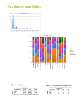 Key figures and Tables

       Age Distribution




                          Technology Skill
 