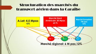 Marché Européen:
7M pax
15%
Marché Nord
Américain: 30 Mpax
63 %
Ile
3
Ile 2Ile 1
Marché régional: 6 M pax,12%
Structuratio...