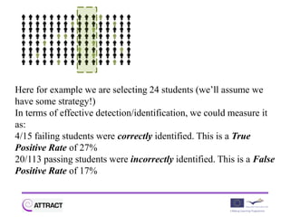 Here for example we are selecting 24 students (we’ll assume we
have some strategy!)
In terms of effective detection/identification, we could measure it
as:
4/15 failing students were correctly identified. This is a True
Positive Rate of 27%
20/113 passing students were incorrectly identified. This is a False
Positive Rate of 17%
 