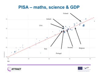 PISA – maths, science & GDP
                                       Finland


                  Ireland



         USA




                                             Sweden   Belgium
               Italy

                            Portugal
 