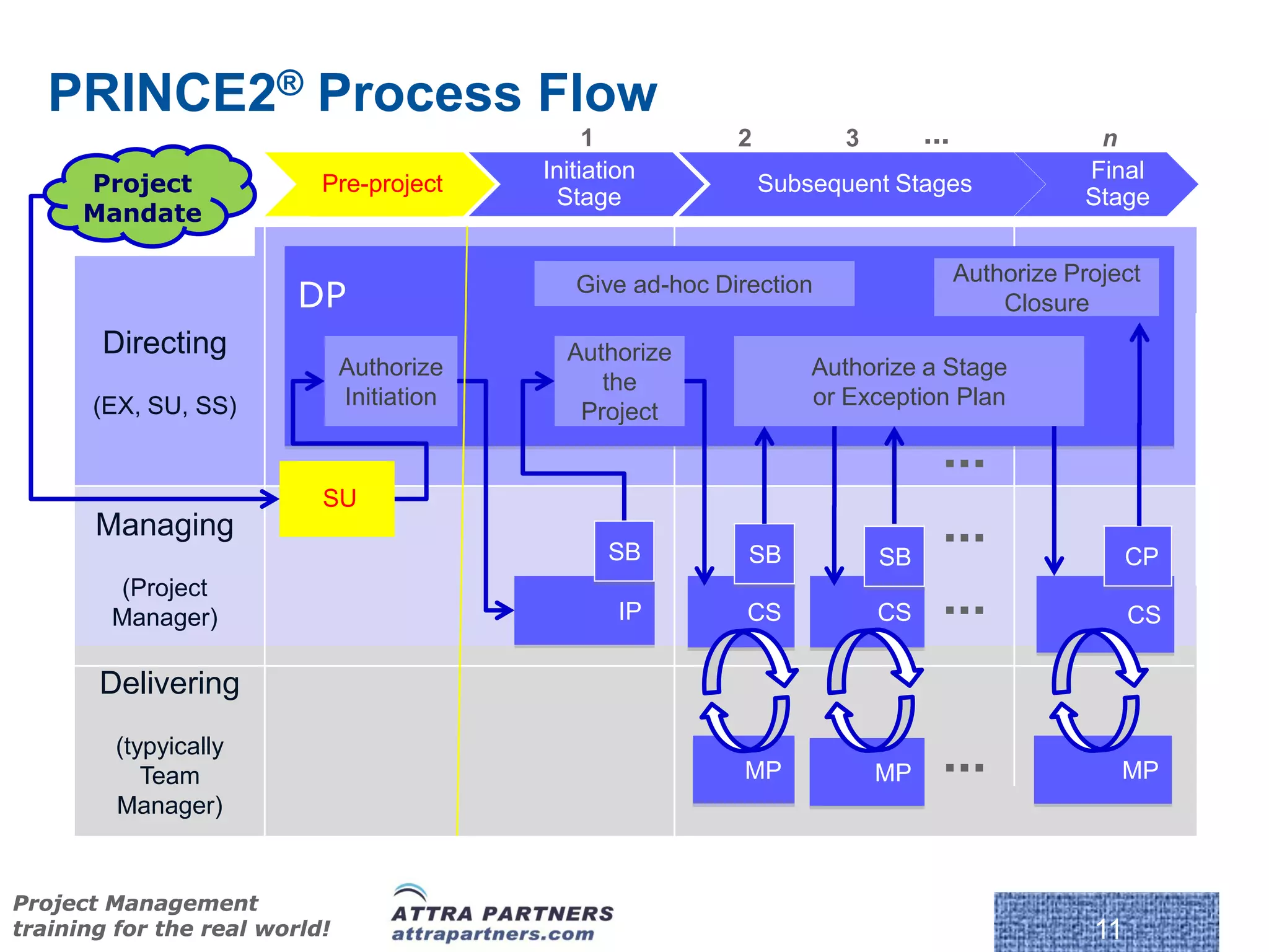 PRINCE2® Process Flow
                                                 1           2         3        ...               n
                                            Initiation                                           Final
      Project              Pre-project                           Subsequent Stages
                                             Stage                                               Stage
      Mandate

                                                                                      Authorize Project
                         DP                    Give ad-hoc Direction
                                                                                          Closure
       Directing                              Authorize
                               Authorize                             Authorize a Stage
                                                 the
       (EX, SU, SS)            Initiation                            or Exception Plan
                                               Project
                                                                                  ...
                           SU
       Managing
                                                   SB         SB           SB
                                                                                  ...                  CP
        (Project
        Manager)                                    IP        CS           CS     ...                  CS

       Delivering
         (typyically
            Team                                             MP            MP     ...                MP
         Manager)


Project Management
training for the real world!                                                                      11
 