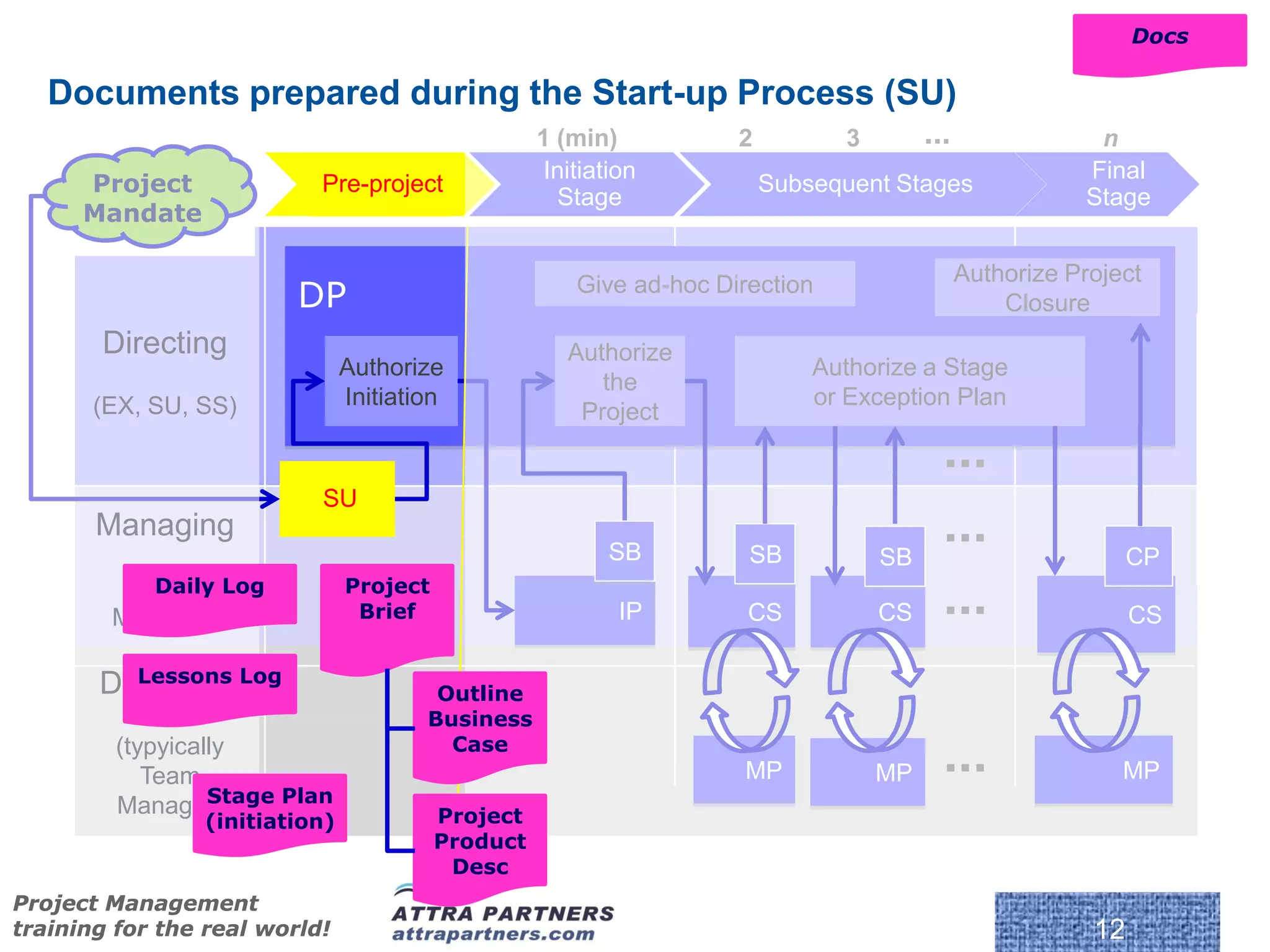 Docs

   Documents prepared during the Start-up Process (SU)
                                                   1 (min)           2         3        ...               n
                                                    Initiation                                           Final
      Project              Pre-project                                   Subsequent Stages
                                                     Stage                                               Stage
      Mandate

                                                                                              Authorize Project
                         DP                            Give ad-hoc Direction
                                                                                                  Closure
       Directing                                      Authorize
                               Authorize                                     Authorize a Stage
                                                         the
       (EX, SU, SS)            Initiation                                    or Exception Plan
                                                       Project
                                                                                          ...
                           SU
       Managing
                                                          SB          SB           SB
                                                                                          ...                  CP
        (Project Log
           Daily               Project
        Manager)                Brief                       IP        CS           CS     ...                  CS

       DeliveringLog
         Lessons
                                        Outline
                                       Business
                                         Case
         (typyically
            Team                                                     MP            MP     ...                MP
         Manager) Stage Plan
                (initiation)             Project
                                         Product
                                          Desc
Project Management
training for the real world!                                                                              12
 