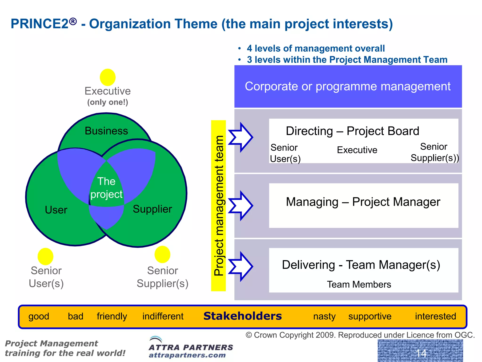 PRINCE2® - Organization Theme (the main project interests)
                                                                              • 4 levels of management overall
                                                                              • 3 levels within the Project Management Team


                      Executive                                                Corporate or programme management
                      (only one!)


                      Business                                                           Directing – Project Board




                                                    Project management team
                                                                                     Senior             Executive         Senior
                                                                                     User(s)                            Supplier(s))

                        The
                       project
                                                                                         Managing – Project Manager
         User                       Supplier




     Senior                           Senior
                                                                                        Delivering - Team Manager(s)
     User(s)                        Supplier(s)                                                    Team Members


     good       bad     friendly     indifferent   Stakeholders                                 nasty     supportive     interested
                                                                               © Crown Copyright 2009. Reproduced under Licence from OGC.
Project Management
training for the real world!                                                                                             14
 