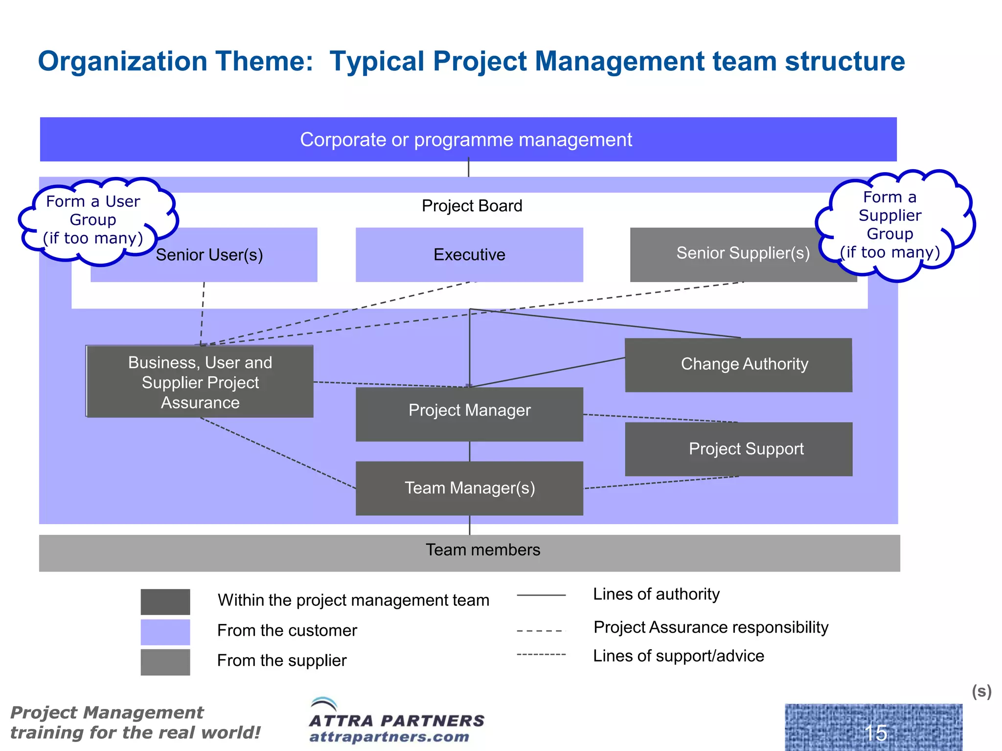 Organization Theme: Typical Project Management team structure

                                     Corporate or programme management


    Form a User                                                                                            Form a
                                                    Project Board
        Group                                                                                              Supplier
   (if too many)                                                                                            Group
                   Senior User(s)                    Executive                 Senior Supplier(s)      (if too many)




              Business, User and                                                Change Authority
               Supplier Project
                  Assurance                       Project Manager

                                                                                 Project Support

                                                  Team Manager(s)


                                                    Team members


                           Within the project management team       Lines of authority

                           From the customer                        Project Assurance responsibility
                          From the supplier                         Lines of support/advice

                                                                                                                       (s)
Project Management
training for the real world!                                                                              15
 