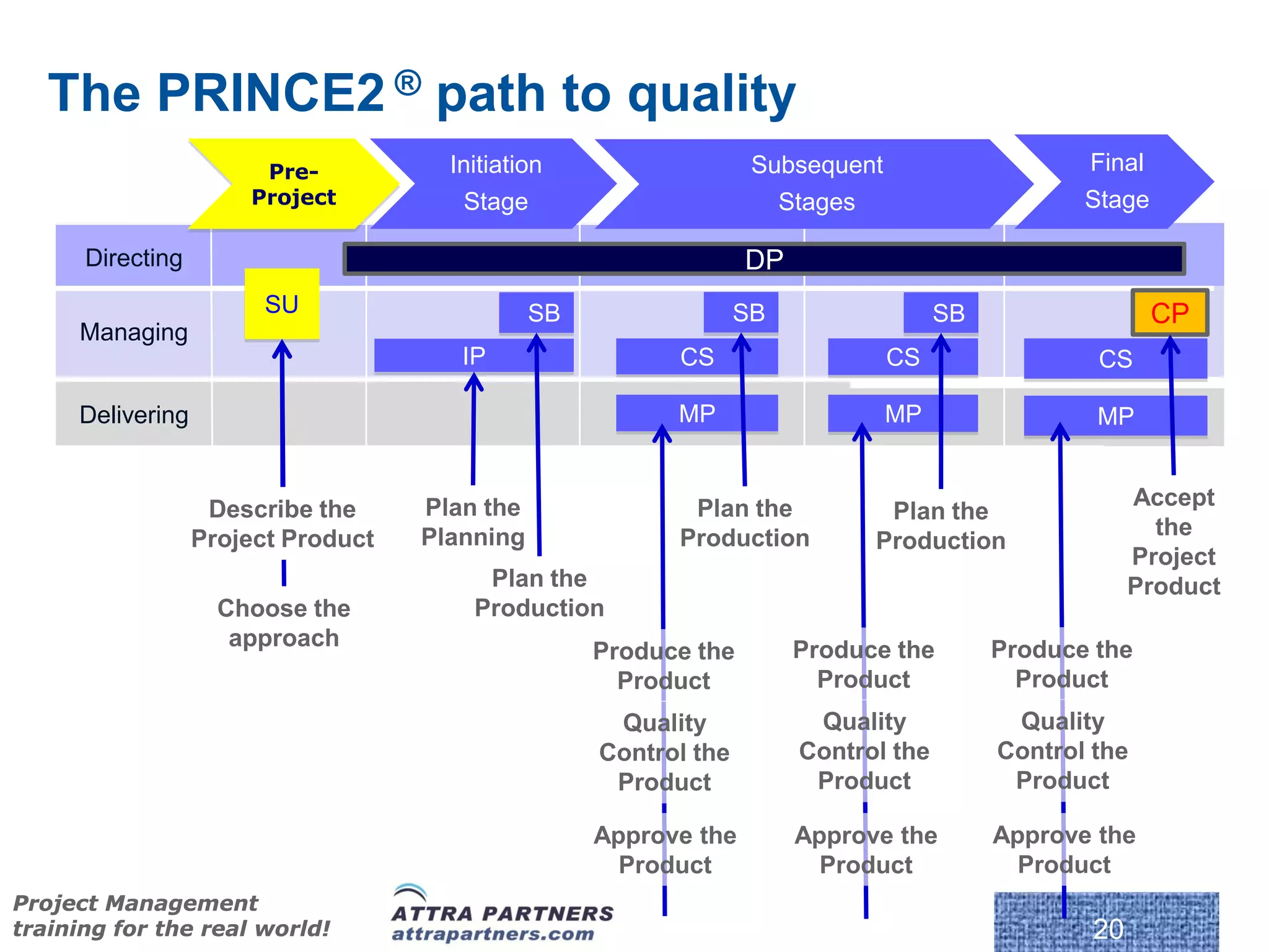 The PRINCE2 ® path to quality
                       Pre-           Initiation                   Subsequent                    Final
                      Project          Stage                         Stages                      Stage

      Directing                                                   DP
                        SU                     SB                 SB                 SB                  CP
     Managing
                                       IP                 CS                    CS                CS

     Delivering                                           MP                    MP                MP


                   Describe the     Plan the               Plan the                                    Accept
                                                                              Plan the
                  Project Product   Planning              Production                                     the
                                                                             Production
                                                                                                       Project
                                         Plan the                                                      Product
                    Choose the          Production
                     approach                                          Produce the        Produce the
                                                    Produce the
                                                      Product            Product            Product
                                                     Quality            Quality            Quality
                                                    Control the        Control the        Control the
                                                     Product            Product            Product

                                                    Approve the        Approve the        Approve the
                                                      Product            Product            Product
Project Management
training for the real world!                                                                      20
 