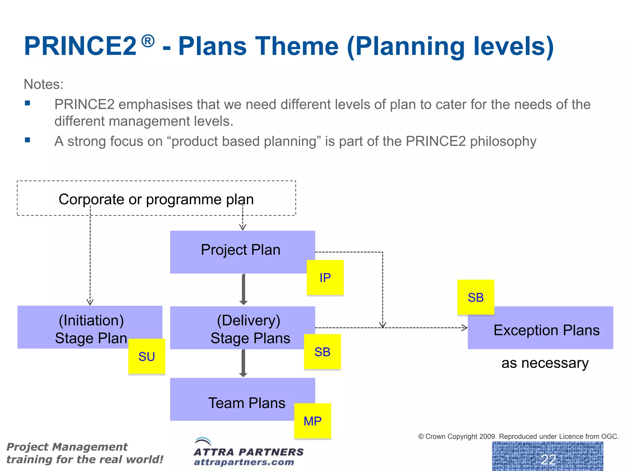 PRINCE2 ® - Plans Theme (Planning levels)
   Notes:
    PRINCE2 emphasises that we need different levels of plan to cater for the needs of the
       different management levels.
    A strong focus on “product based planning” is part of the PRINCE2 philosophy


         Corporate or programme plan


                               Project Plan
                                                IP
                                                                              SB
        (Initiation)             (Delivery)
                                                                                     Exception Plans
        Stage Plan              Stage Plans
                       SU                       SB
                                                                                       as necessary

                                Team Plans
                                              MP
                                                                © Crown Copyright 2009. Reproduced under Licence from OGC.
Project Management
training for the real world!                                                                       22
 